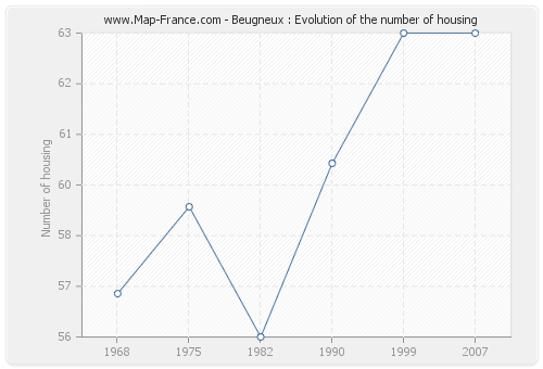 Beugneux : Evolution of the number of housing