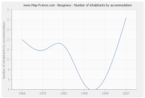 Beugneux : Number of inhabitants by accommodation