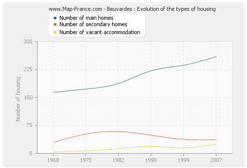 Beuvardes : Evolution of the types of housing