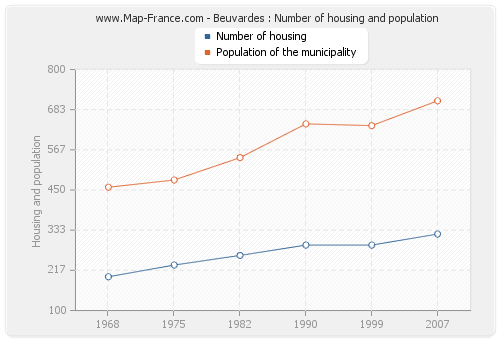 Beuvardes : Number of housing and population