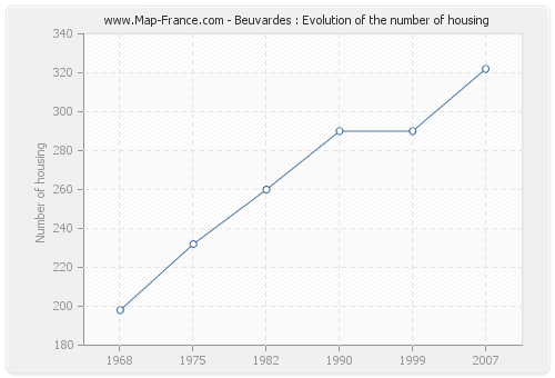 Beuvardes : Evolution of the number of housing