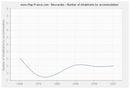 Beuvardes : Number of inhabitants by accommodation
