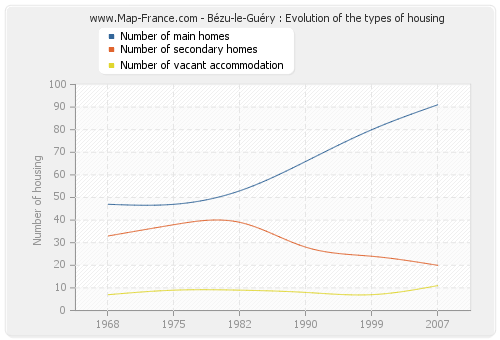 Bézu-le-Guéry : Evolution of the types of housing