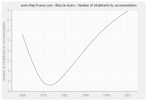 Bézu-le-Guéry : Number of inhabitants by accommodation