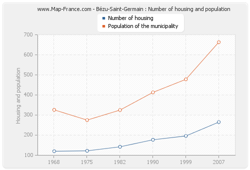 Bézu-Saint-Germain : Number of housing and population