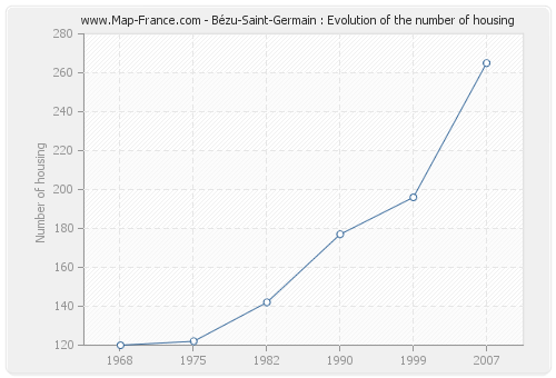 Bézu-Saint-Germain : Evolution of the number of housing