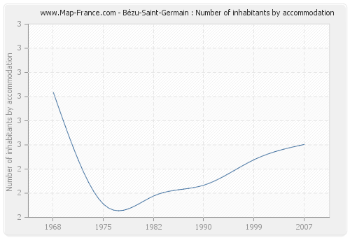 Bézu-Saint-Germain : Number of inhabitants by accommodation