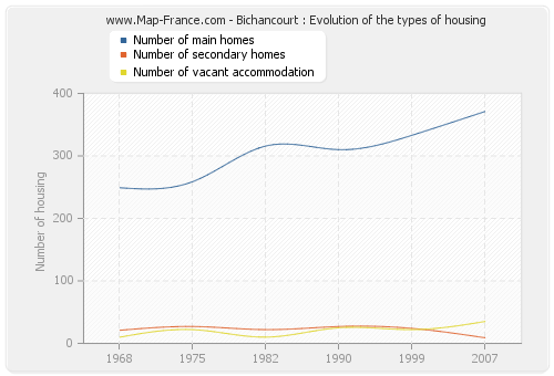 Bichancourt : Evolution of the types of housing