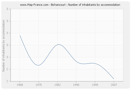 Bichancourt : Number of inhabitants by accommodation