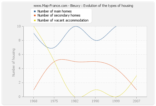Bieuxy : Evolution of the types of housing