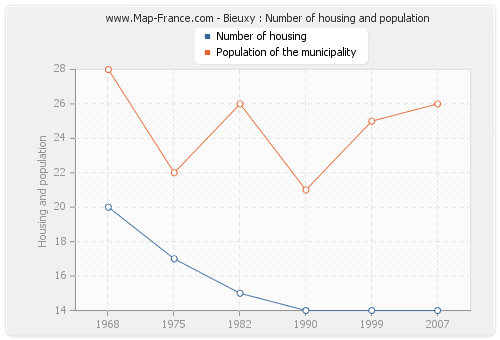 Bieuxy : Number of housing and population