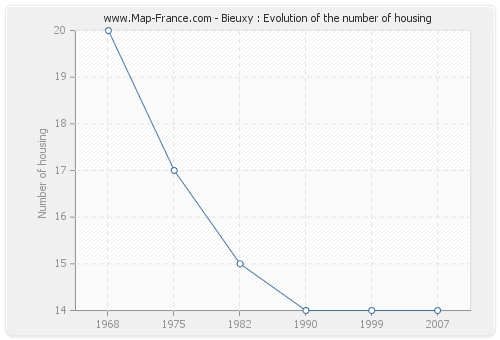 Bieuxy : Evolution of the number of housing