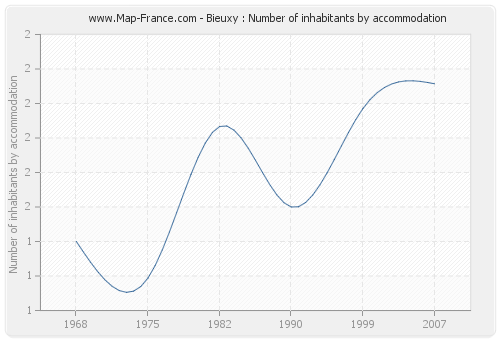 Bieuxy : Number of inhabitants by accommodation
