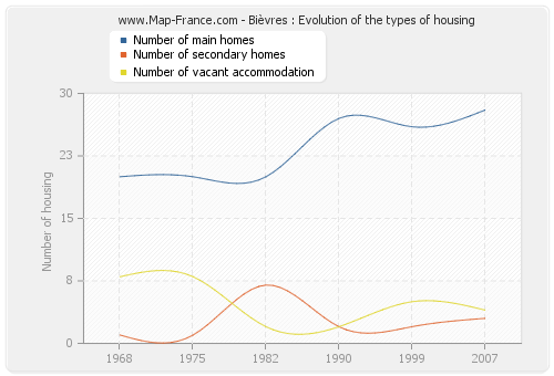 Bièvres : Evolution of the types of housing