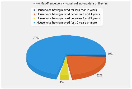 Household moving date of Bièvres