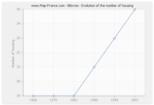 Bièvres : Evolution of the number of housing