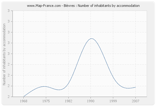 Bièvres : Number of inhabitants by accommodation