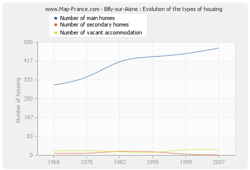 Billy-sur-Aisne : Evolution of the types of housing