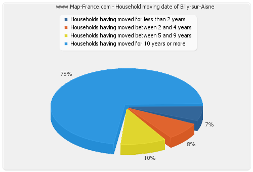 Household moving date of Billy-sur-Aisne