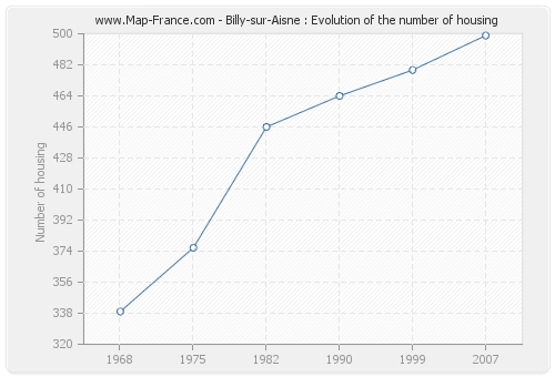Billy-sur-Aisne : Evolution of the number of housing