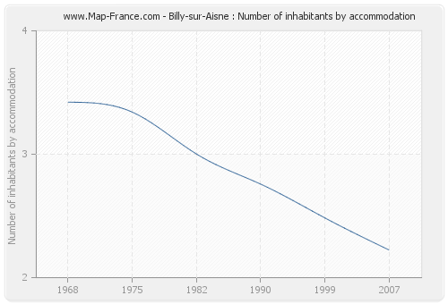 Billy-sur-Aisne : Number of inhabitants by accommodation