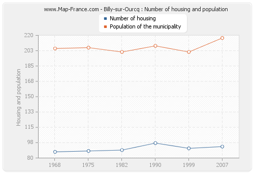 Billy-sur-Ourcq : Number of housing and population