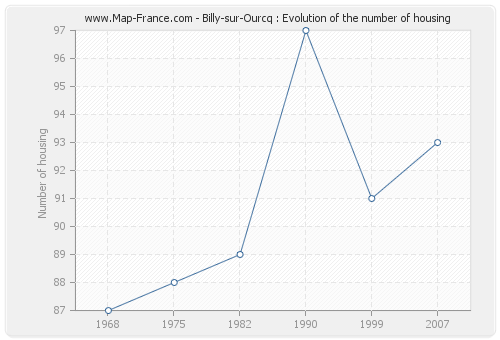 Billy-sur-Ourcq : Evolution of the number of housing