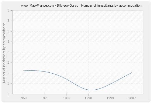 Billy-sur-Ourcq : Number of inhabitants by accommodation