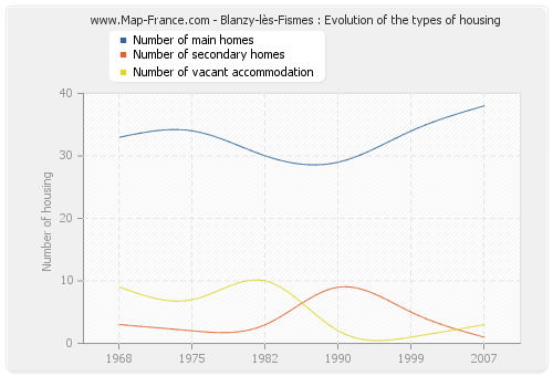 Blanzy-lès-Fismes : Evolution of the types of housing