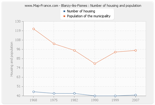 Blanzy-lès-Fismes : Number of housing and population