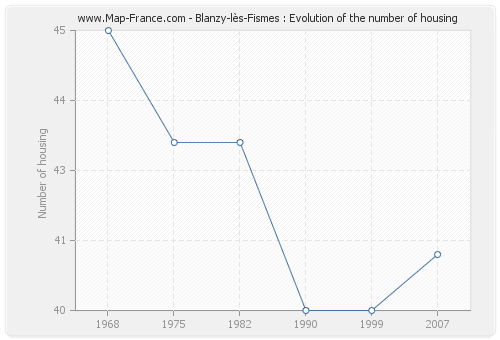 Blanzy-lès-Fismes : Evolution of the number of housing