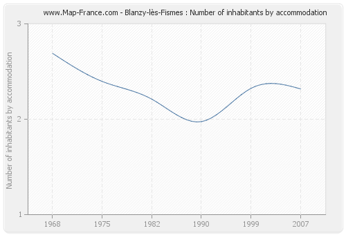 Blanzy-lès-Fismes : Number of inhabitants by accommodation