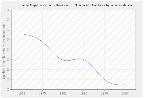 Blérancourt : Number of inhabitants by accommodation