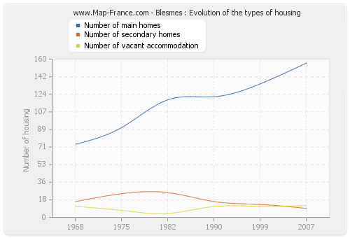 Blesmes : Evolution of the types of housing