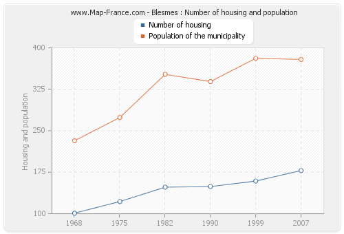 Blesmes : Number of housing and population
