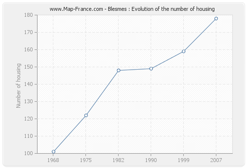 Blesmes : Evolution of the number of housing