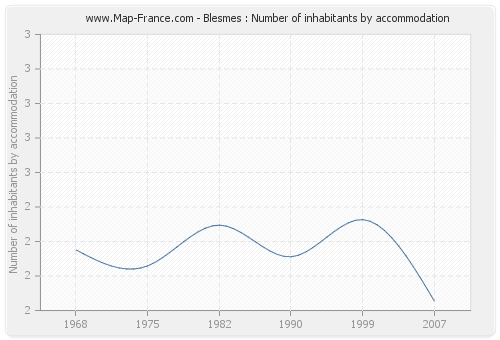 Blesmes : Number of inhabitants by accommodation