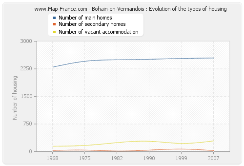 Bohain-en-Vermandois : Evolution of the types of housing
