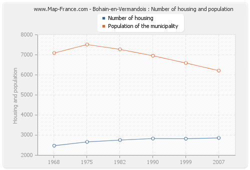 Bohain-en-Vermandois : Number of housing and population