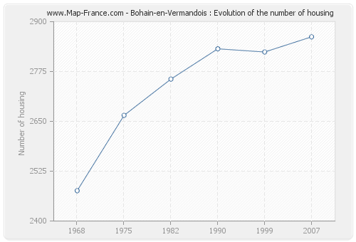 Bohain-en-Vermandois : Evolution of the number of housing