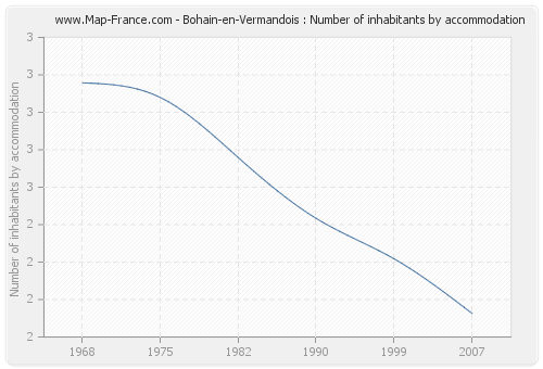 Bohain-en-Vermandois : Number of inhabitants by accommodation
