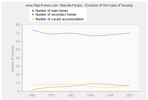 Bois-lès-Pargny : Evolution of the types of housing