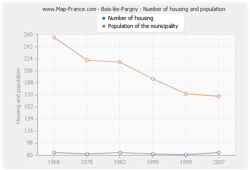 Bois-lès-Pargny : Number of housing and population