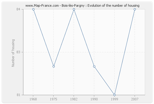 Bois-lès-Pargny : Evolution of the number of housing