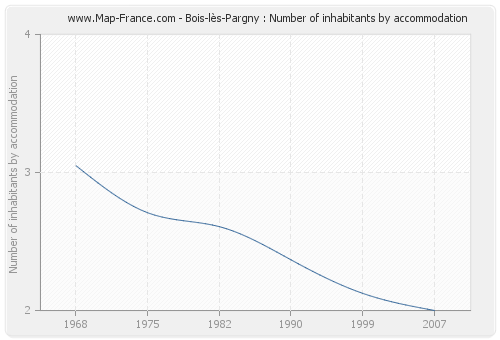 Bois-lès-Pargny : Number of inhabitants by accommodation