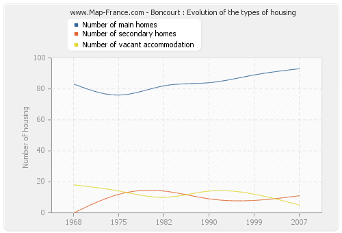 Boncourt : Evolution of the types of housing