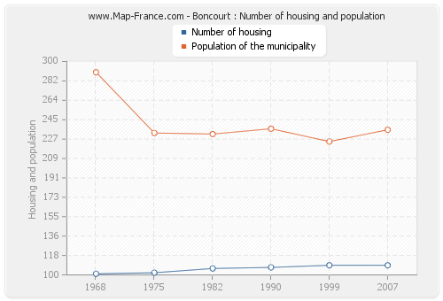 Boncourt : Number of housing and population
