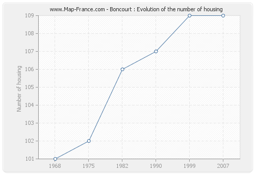 Boncourt : Evolution of the number of housing