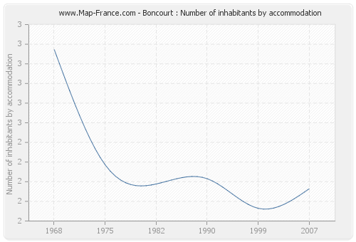 Boncourt : Number of inhabitants by accommodation