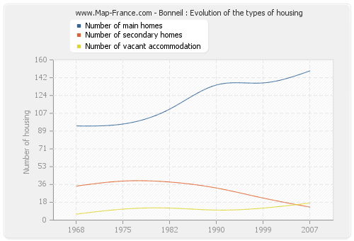 Bonneil : Evolution of the types of housing